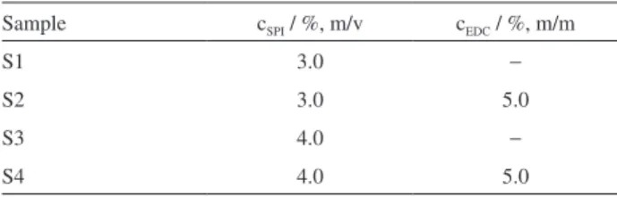Table 1. Composition of o/w emulsions