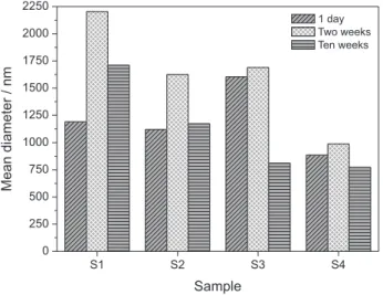 Table 2. Zeta potential (ξ) of emulsions measured after different periods  of storage