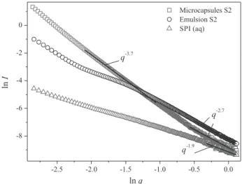 Figure 5. Double logarithmic plot of the angular dependence of the SAXS  intensity for the SPI suspension and at the interface of the oil drops in  the emulsion and microcapsules