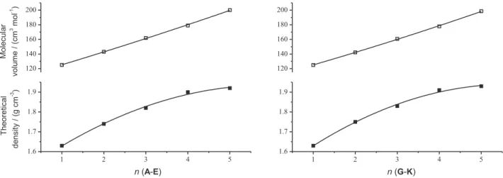 Figure 2. Correlations between molecular volume (V), theoretical density (ρ) and the number of nitro groups (n) for polynitroimidazopyridines