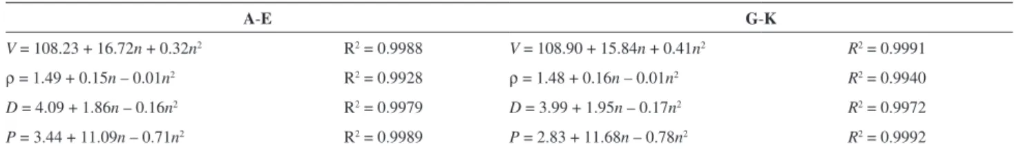Table 4. Correlation equations between V, ρ, D, P and the number of nitro groups (n) for the title compounds