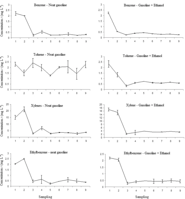 Figure 4 shows the relative distributions of BTEX in  the experimental columns, considering the sum of the 