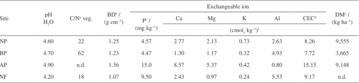Table 1. Soil properties of the 0-5 cm layer of the Oxisol, C/N ratio of the vegetation and annually produced dry matter of the environments: native  pasture without burning for the last 41 years (NP), native pasture without burning for the last 8 years (B