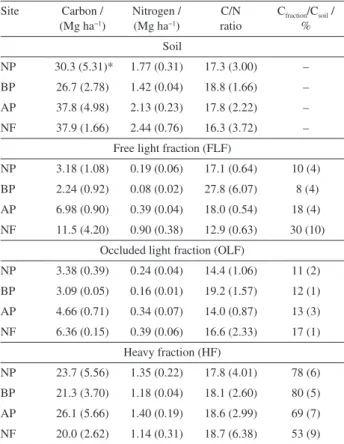 Table 2. C and N stocks and C/N ratio in bulk soil and in physical pools  and proportion of soil C stock contained in a given physical fraction of  the 0-5 cm layer of an Oxisol under native pasture without burning for  the last 41 years (NP), native pastu