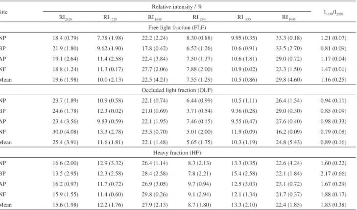 Table 3. FTIR indexes RI 2920 , RI 1720 , RI 1630 , RI 1540 , RI 1455 , RI 10450  and I 1630 /I 2920  of the 0-5 cm layer of an Oxisol under native pasture without burning for the  last 41 years (NP), native pasture without burning for the last 8 years (BP