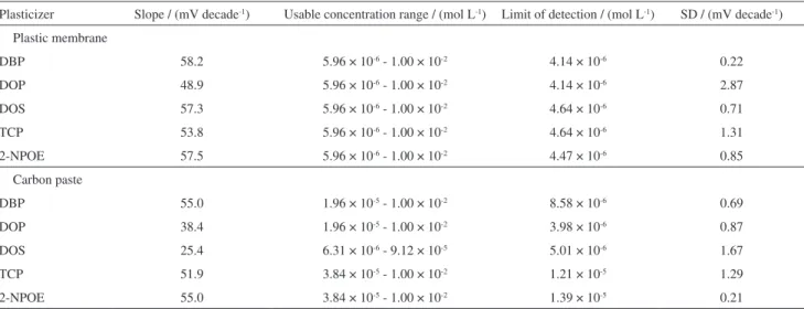 Table 2. Effect of plasticizers on oxeladin responsive electrodes and the slopes of the calibration graphs at 25 ± 1  o C