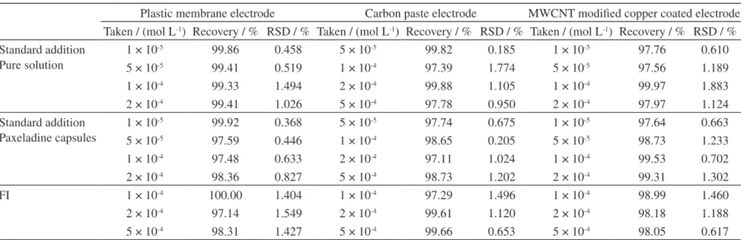 Table 4. Selectivity coefficients for the oxeladin electrodes in batch and flow injection (FI) conditions