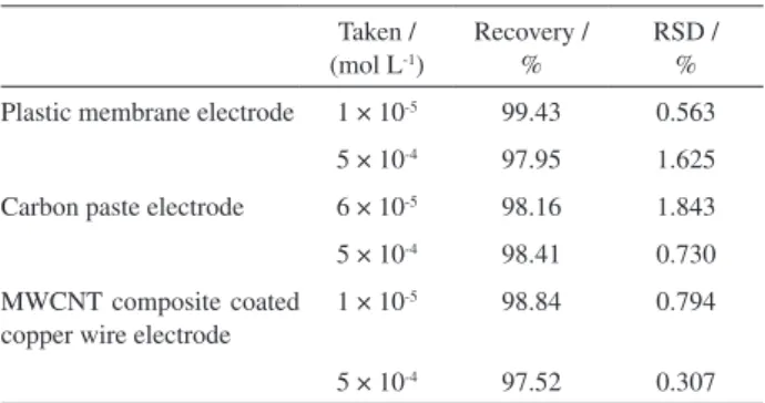 Table 6. Statistical comparison between the results of the pharmaceutical  preparation paxeladine capsules on applying the proposed and reference  methods