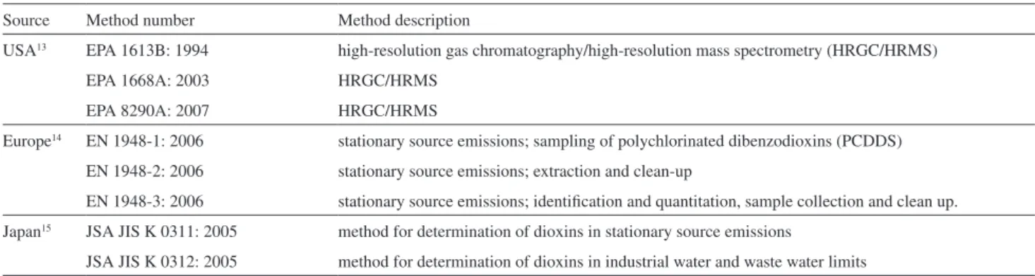 Table 1. Accredited methods for sample collection, clean up and analysis of dioxins