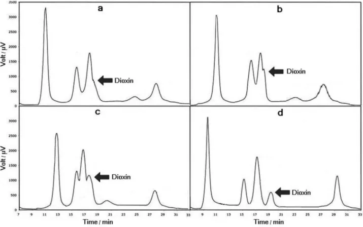 Figure 2. Gas chromatograms of different trials a-d.