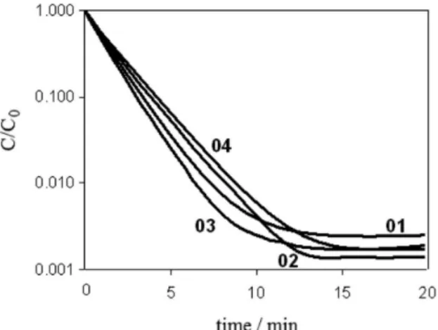 Figure 5. Effect of calixarene concentration on the extraction efficiency  of dioxin in the ELM process.