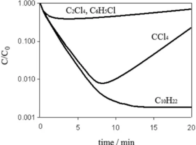 Figure 7. Effect of treat ratio on the extraction efficiency of dioxin in  the ELM process.
