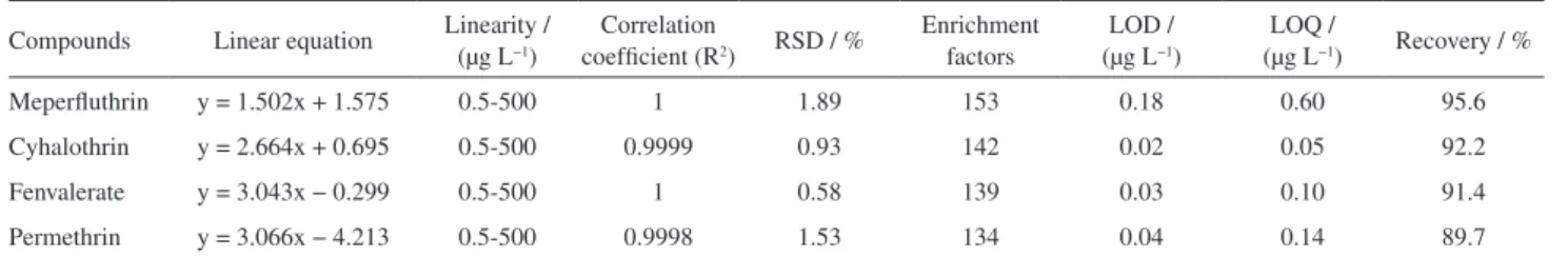 Table 2. Performance characteristics of the in-situ IL-DLLME method combined with HPLC