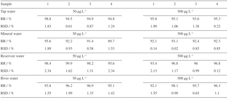 Figure 5. Chromatograms of the four studied insecticides in tap water  samples preconcentrated using the proposed IL-DLLME method