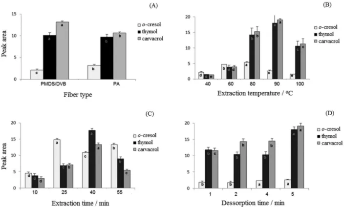 Figure 2. Influence of fiber type (A), extraction temperature (B), extraction time (C) and desorption time (D) in the solid-phase microextraction of thymol and  carvacrol form milk