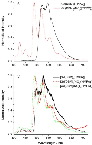 Figure 1. Steady state emission spectra of the tris-, bis- and mono- mono-dibenzoylmethanate recorded at 77 K under excitation at 370 nm: 