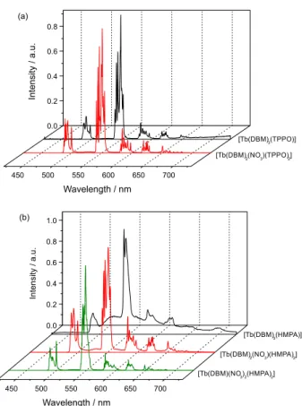 Figure 5. Partial energy level diagram presenting excited  triplet (T 1 ) states of the DBM ligand in the Gd 3+ -complexes   ( a :   [ G d ( D B M ) 3 ( T P P O ) 2 ] ,   b :   [ G d ( D B M ) 2 ( N O 3 ) ( T P P O ) 2 ] ,   c: [Gd(DBM) 3 (HMPA) 2 ], d: [G