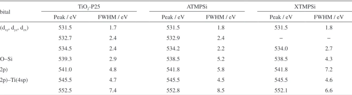 Table 1. Fit parameters used for curve fitting in the O 1s NEXAFS spectra of TiO 2 -P25, ATMPSi and XTMPSi