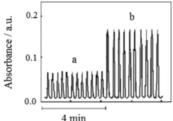 Figure 5. Repeatability study, conditions: injection volume of 200 µL,  dipyrone concentration of (a) 5.0 × 10 -4  and (b) 2.0 × 10 -3  mol L -1 , flow  rate of 6.0 mL min -1 .