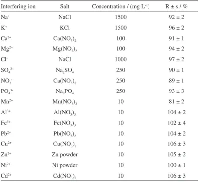 Table S1. Effect of coexisting ions on the recoveries of Cr(III)