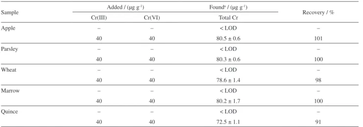 Table 3. Determination of total chromium in certified reference materials by described method (sample volume: 50 mL) TMDA-70 fortified lake water