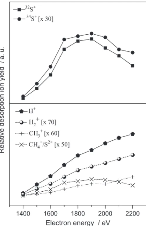 Figure 3. Relative desorption ion yield curves as a function of the electron  energy for selected ions in PT film using an extraction potential of +500 V.