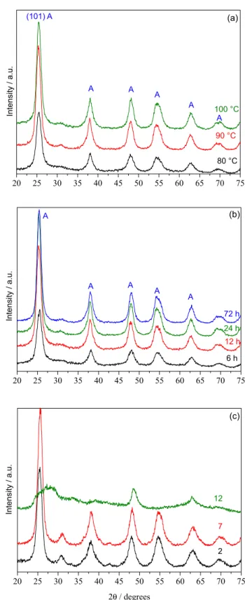 Figure 1c shows that the sample produced in alkaline  pH 12 has an XRD pattern of a not well crystallized rutile  phase