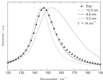 Figure 5. Size dependent Raman scattering profile of the lowest frequency  E g  mode. The solid points stand for the experimental data resulting from the  sample obtained after treatment at 100 ºC for 72h