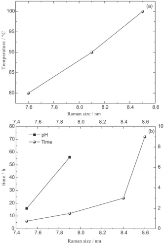 Figure 7. Raman spectra of TiO 2  samples submitted to calcination. Sample  powders were produced by solvothermal reaction for 72h at 100 ºC