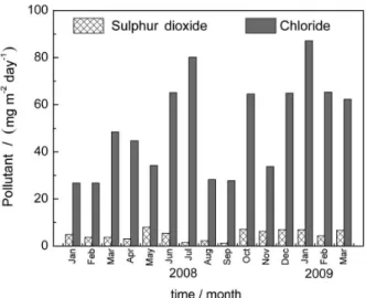 Figure 4b shows the variations in the wind speed. 