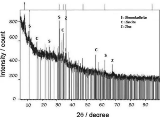 Figure 6. XRD pattern of the corrosion products on the galvanized steel  at 3 months.