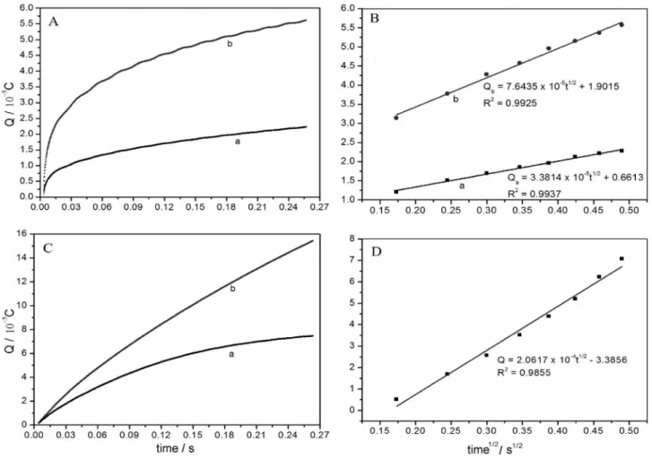 Figure 4. (A): plot of Q vs. t curves for GCE (a) and GO/Fe(OH) 3 /GCE (b) in 0.1 mmol L −1  K 3 [Fe(CN) 6 ], (B): plot of Q vs