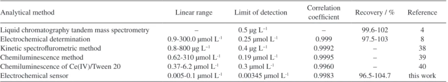 Table 1 Comparison of the major characteristics of the different methods used in the determination of phloroglucinol