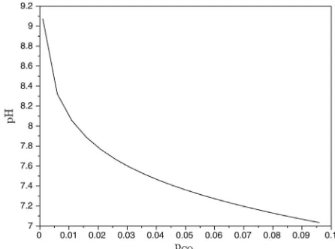 Figure 6. pH evolution as a function of CO 2  content.