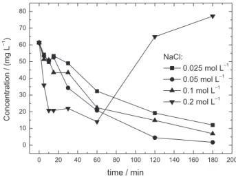 Table 1. Absorbance values (arbitrary unit) for dye degradation using  Ti 0.25 Ru 0.75  electrode in a 0.05 mol L −1  NaCl solution at different currents,  with neither pH nor temperature control