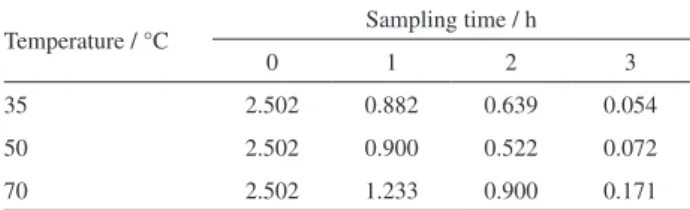 Table 2. Absorbance values (arbitrary units) for dye degradation using  Ti 0.25 Ru 0.75  electrode in a 0.05 mol L −1  NaCl solution at 100 mA cm –2 ,  with no pH control