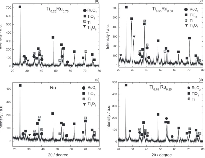 Figure 5a shows voltammograms obtained for Ru  electrode, in absence (full line) and presence of dye  (dotted line), in which a mainly capacitive behavior is seen  due to the high surface area of the electrodes