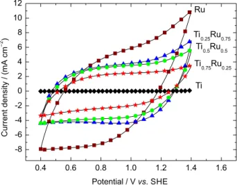 Figure 5c shows the cyclic voltammetric response  obtained for Ti 0.75 Ru 0.25 , in which a smaller voltammogram is  noted when compared with the observed at the Ru electrode; 