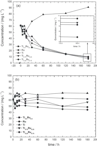 Figure 7. Indanthrene blue degradation in (a) NaCl, pH 6.43 and  (b) Na 2 SO 4 , pH 6.77 solutions at all the developed electrodes for 3 h of  treatment, in ambient temperature and without current control in presence  of the UV lamp