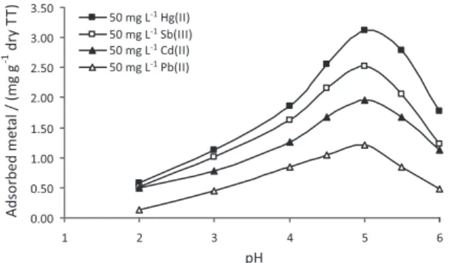 Figure 1. Effect of pH on the metal uptake capacity of TT. Conditions: 