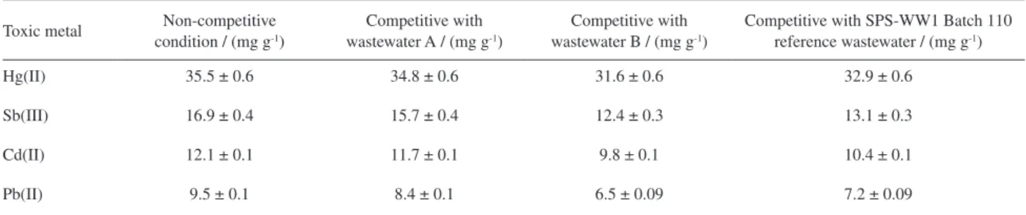 Table 3. The results of adsorption and desorption capacities of TT