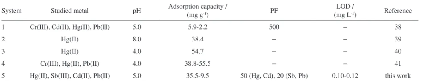 Table 6. Comparative data from some recent studies for adsorption of toxic metals by using TT system