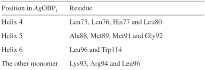 Table 1. Main residues of the binding pocket of DEET inside AgOBP 1