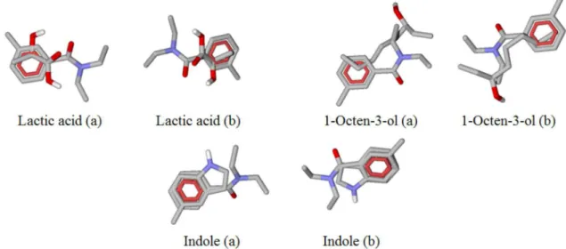 Figure 3. Superpositions of the best poses of the attractive molecules and DEET inside the monomers (a) and (b) of AgOBP 1 .