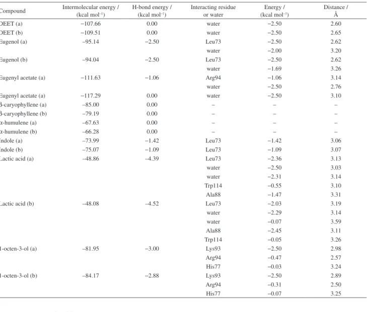 Table 2. Docking results for the compounds docked in the binding sites of AgOBP 1