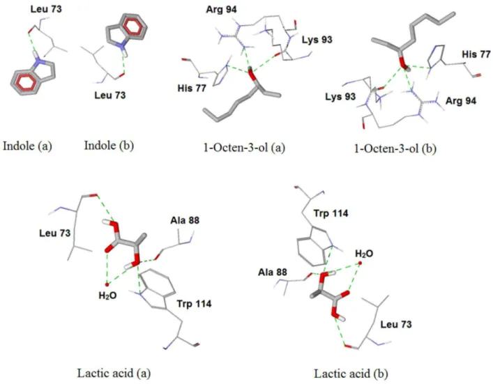 Figure 6. Interactions of the attractive molecules in the binding pockets (a) and (b) of AgOBP 1 .