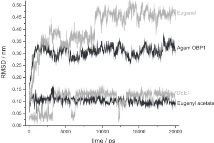 Figure 8. Temporal RMSD for AgOBP 1  and the most promising molecules  as attractives.