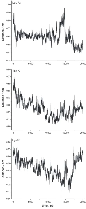Figure 11. Variations in the distances between eugenol and the residues  Leu73, His77 and Lys93 during the 20.0 ns of MD simulation.