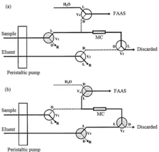 Figure 1. Schematic diagram of the on-line preconcentration system  for nickel determination by FAAS: (a) preconcentration position and  (b) elution position