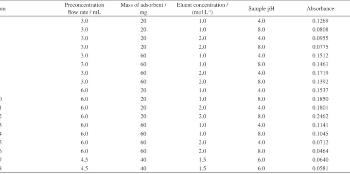 Table 1. Conditions for Ni(II) preconcentration and analytical response for the study of multivariate optimization using SPE with orange peel and analyte  determination by FAAS Run Preconcentration  flow rate / mL Mass of adsorbent / mg Eluent concentratio